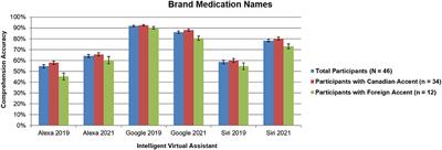 Medication Name Comprehension of Intelligent Virtual Assistants: A Comparison of Amazon Alexa, Google Assistant, and Apple Siri Between 2019 and 2021